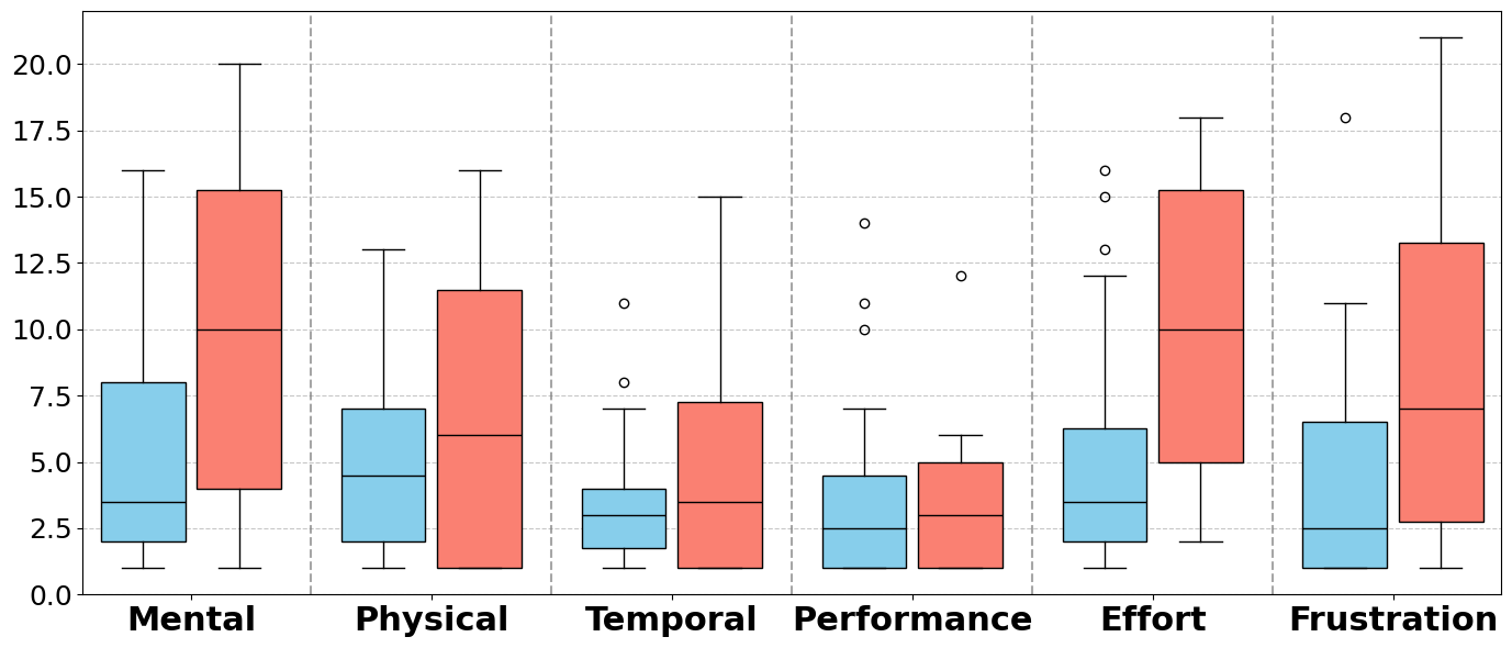 NASA TLX box plot comparing AR and non-AR conditions.