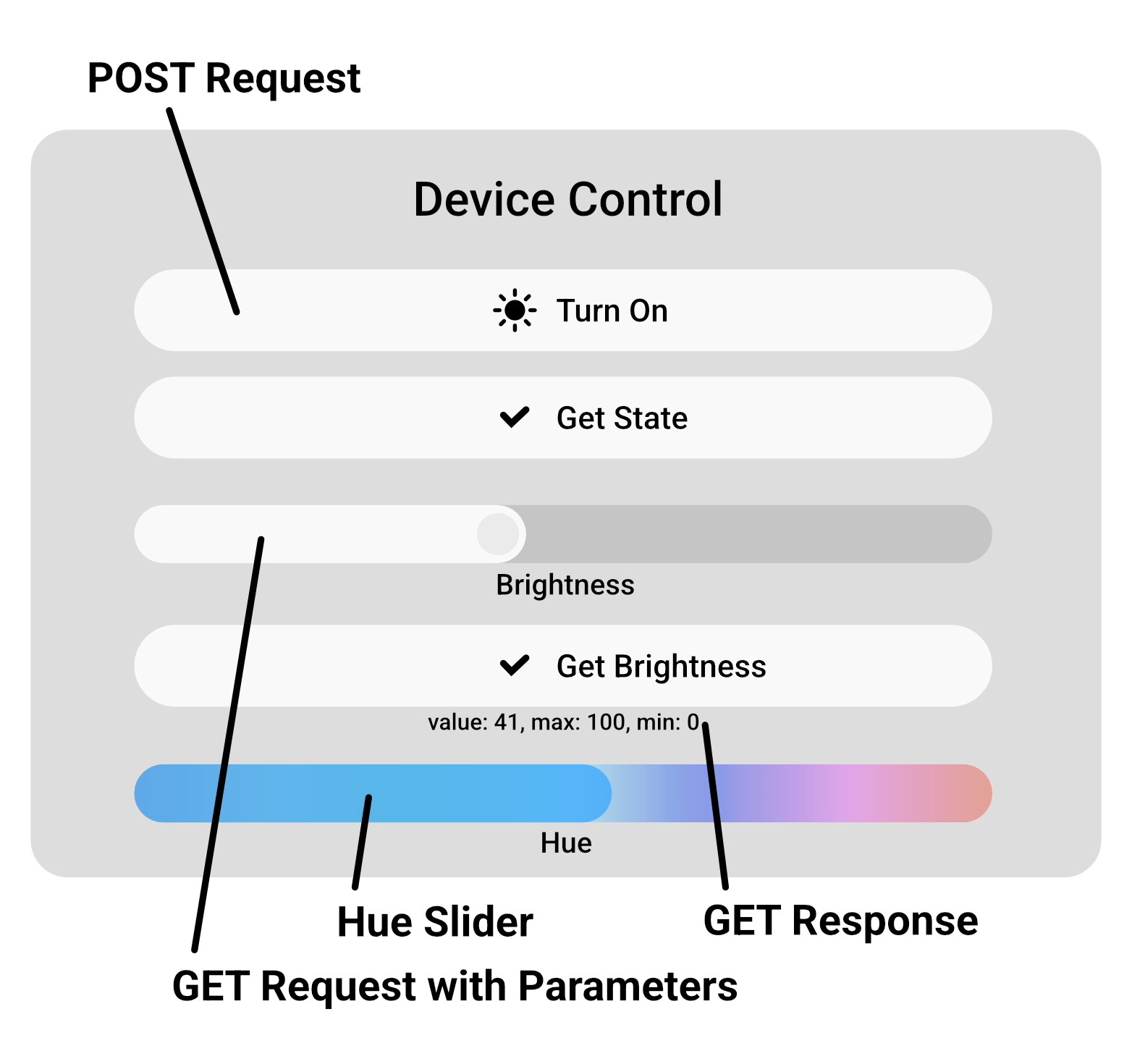 Generated control panel with annotations showing which widget issues which request.
